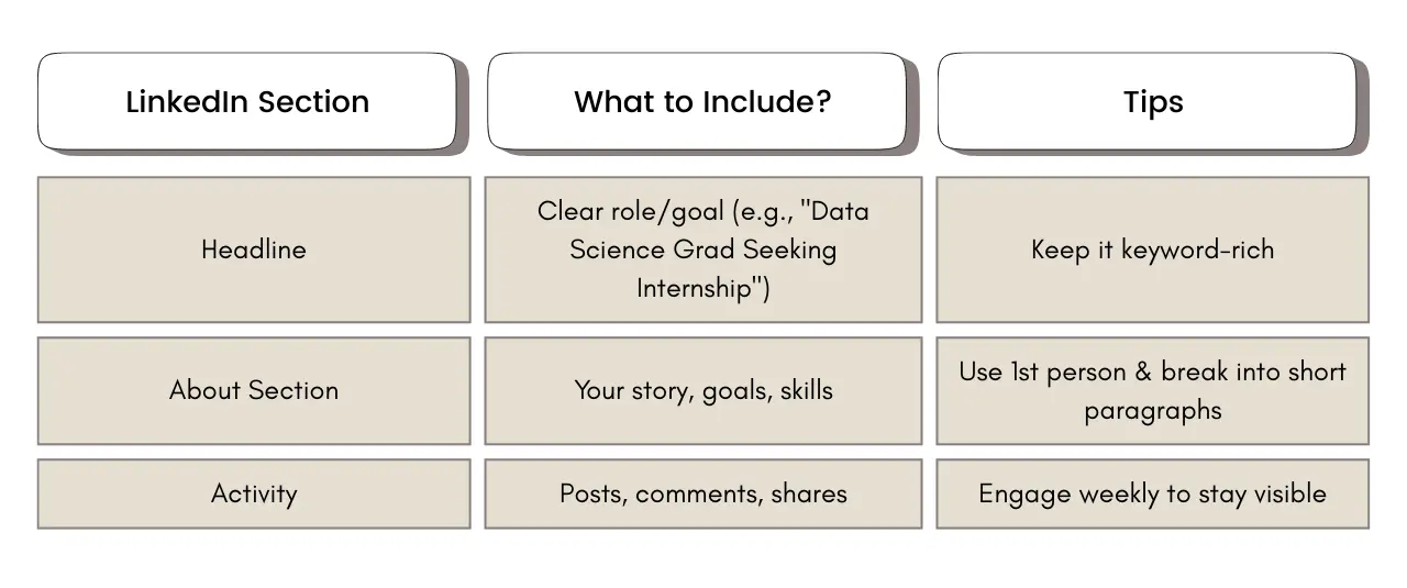 Table showcasing the how to network using LinkedIn platform.